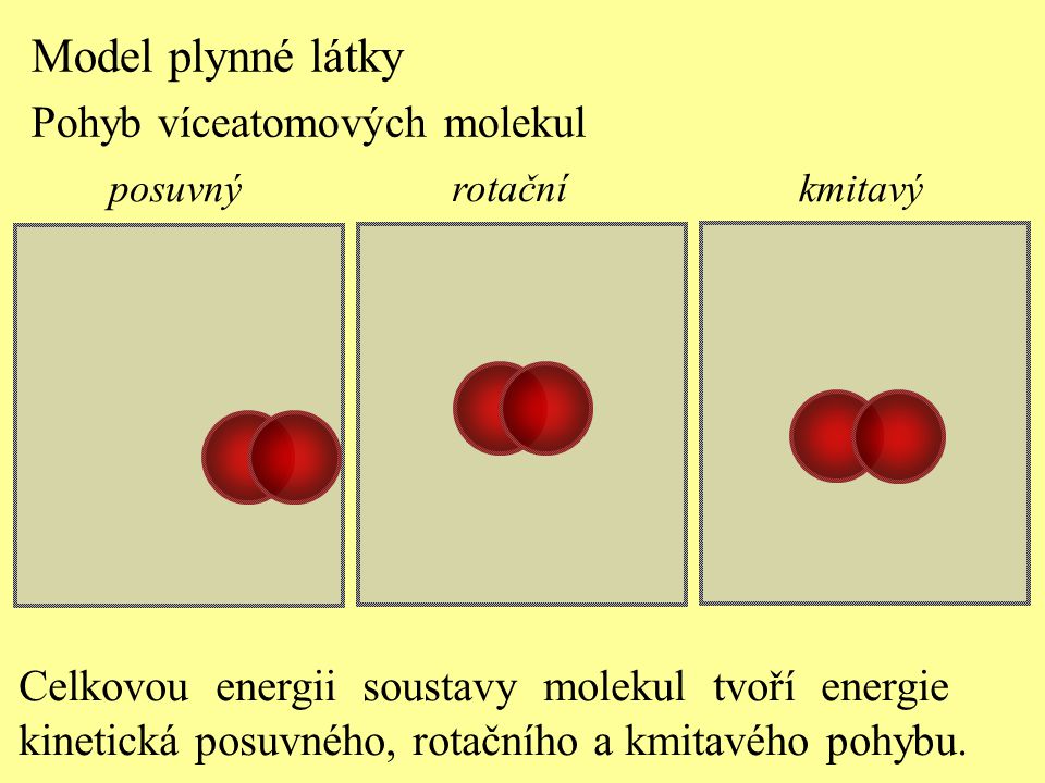 Model plynné látky Pohyb víceatomových molekul