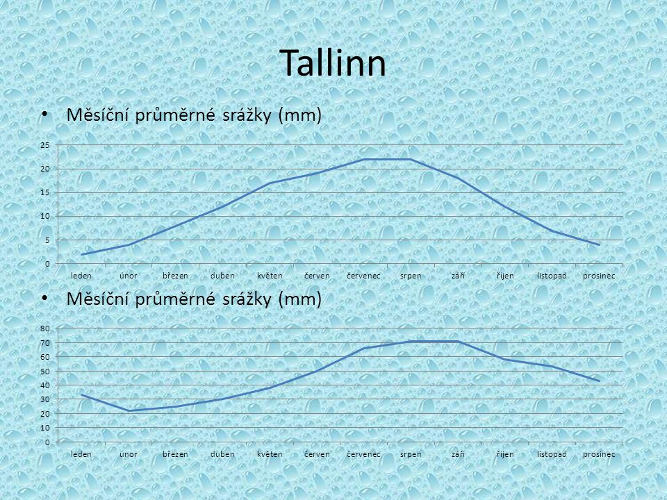 Tallinn Měsíční průměrné srážky (mm) Měsíční průměrné srážky (mm)