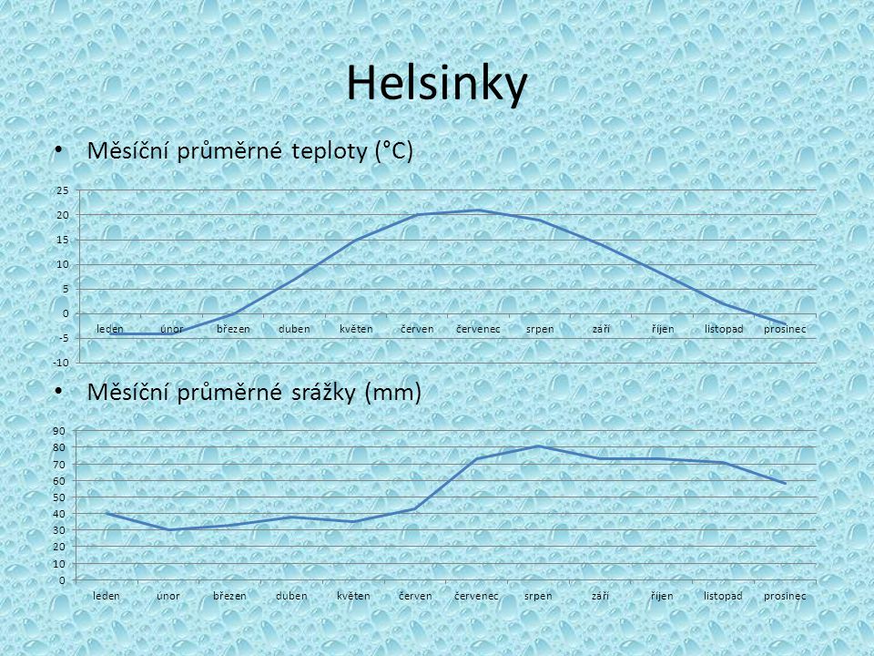 Helsinky Měsíční průměrné teploty (°C) Měsíční průměrné srážky (mm)