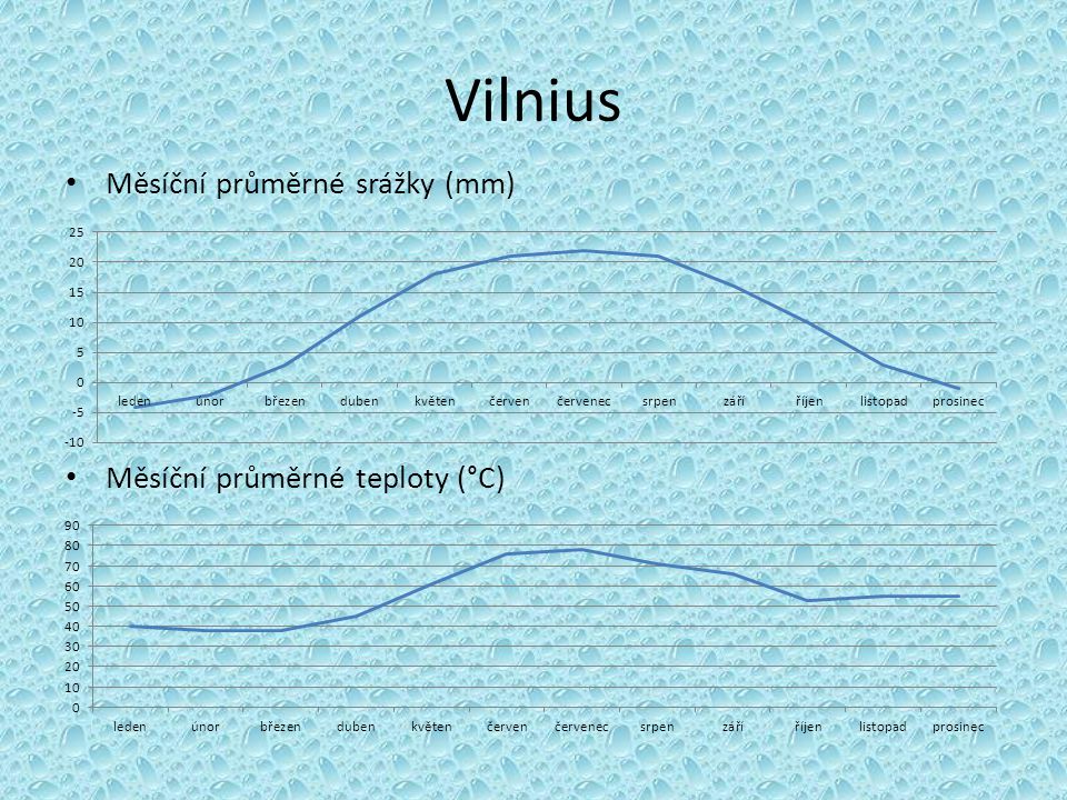 Vilnius Měsíční průměrné srážky (mm) Měsíční průměrné teploty (°C)
