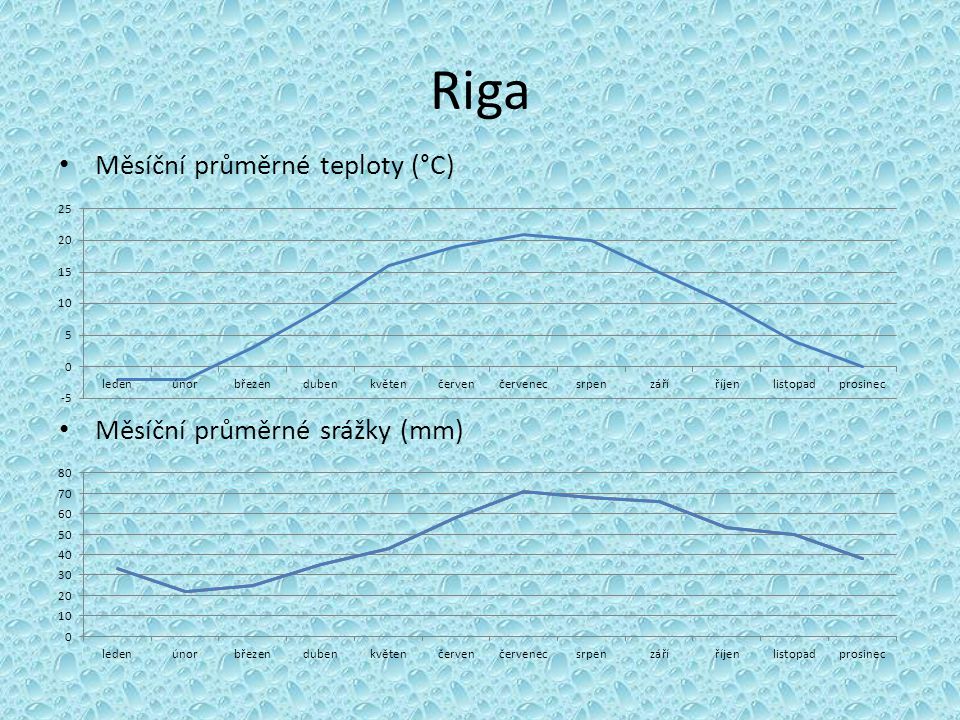Riga Měsíční průměrné teploty (°C) Měsíční průměrné srážky (mm)