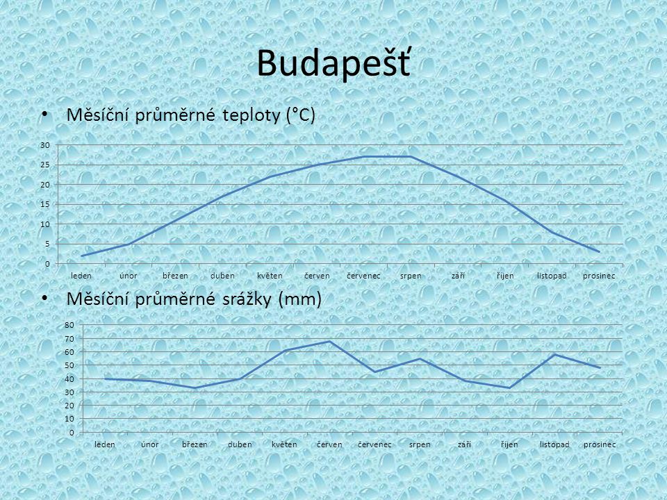 Budapešť Měsíční průměrné teploty (°C) Měsíční průměrné srážky (mm)