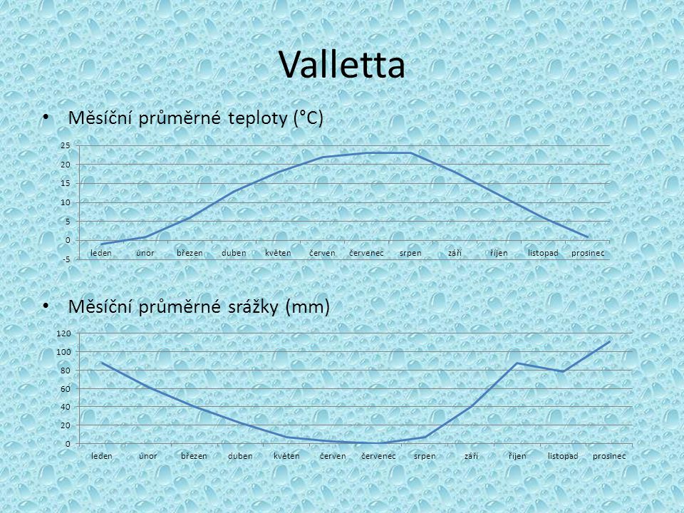 Valletta Měsíční průměrné teploty (°C) Měsíční průměrné srážky (mm)