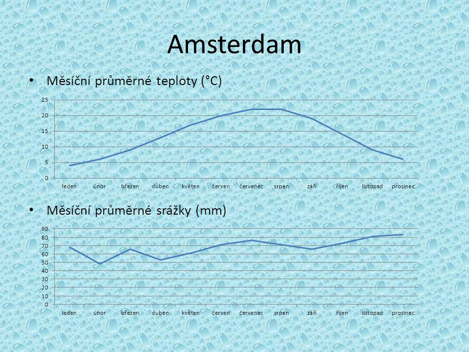 Amsterdam Měsíční průměrné teploty (°C) Měsíční průměrné srážky (mm)