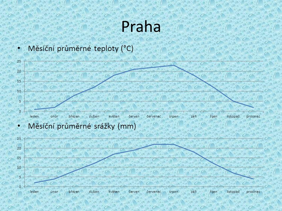 Praha Měsíční průměrné teploty (°C) Měsíční průměrné srážky (mm)