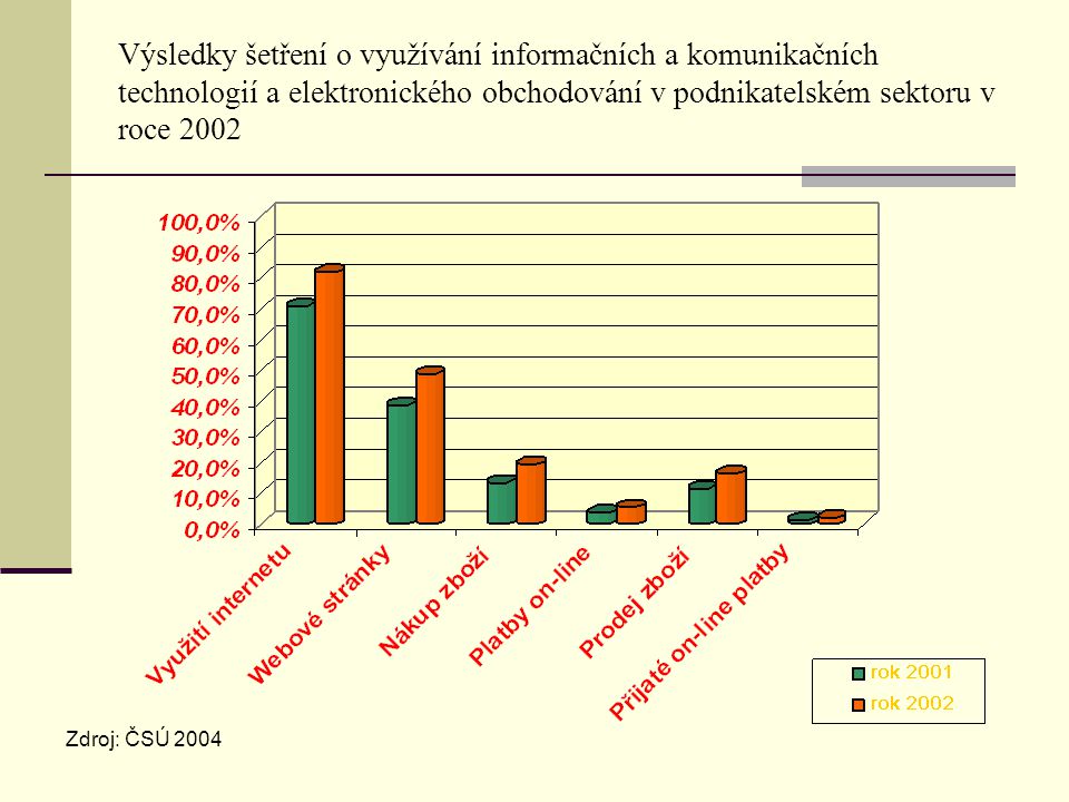 Výsledky šetření o využívání informačních a komunikačních technologií a elektronického obchodování v podnikatelském sektoru v roce 2002