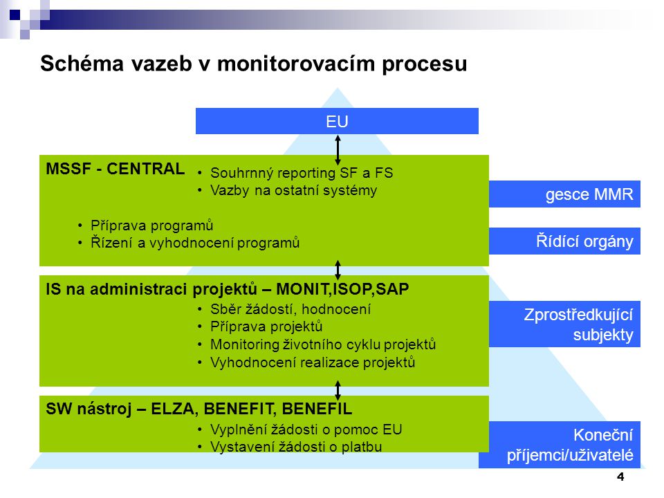 Schéma vazeb v monitorovacím procesu