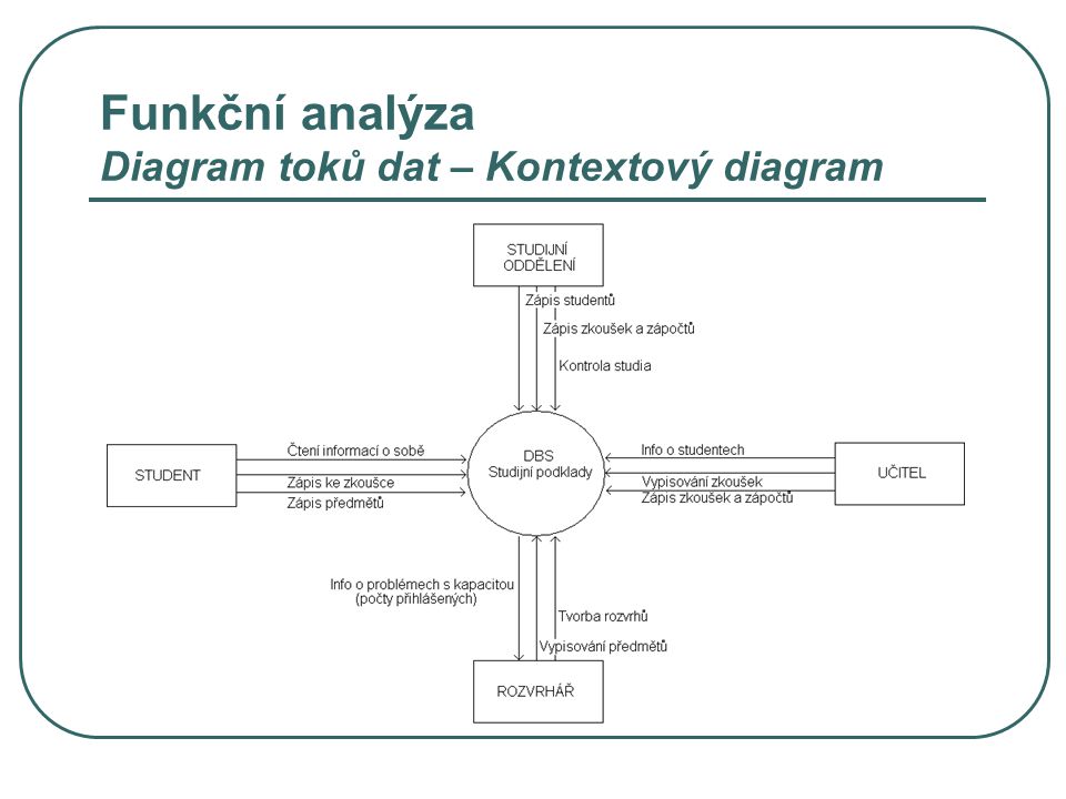 Funkční analýza Diagram toků dat – Kontextový diagram