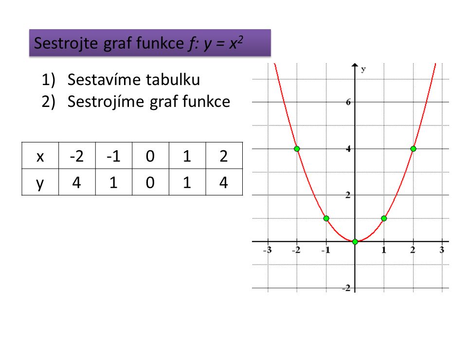 Sestrojte graf funkce f: y = x2
