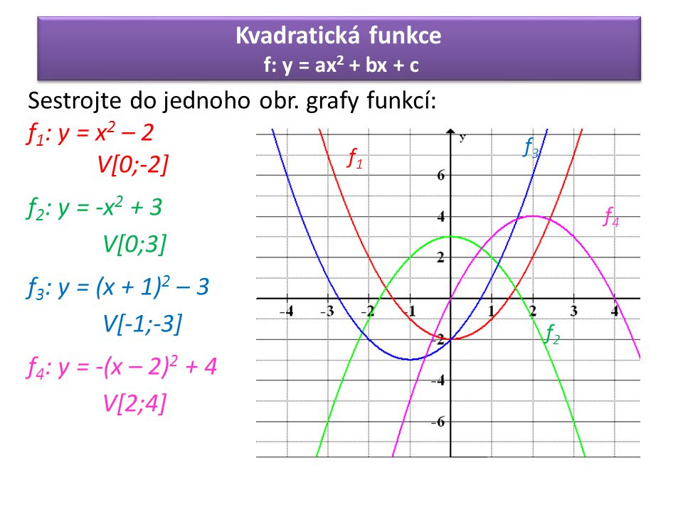 Sestrojte do jednoho obr. grafy funkcí: f1: y = x2 – 2 V[0;-2]