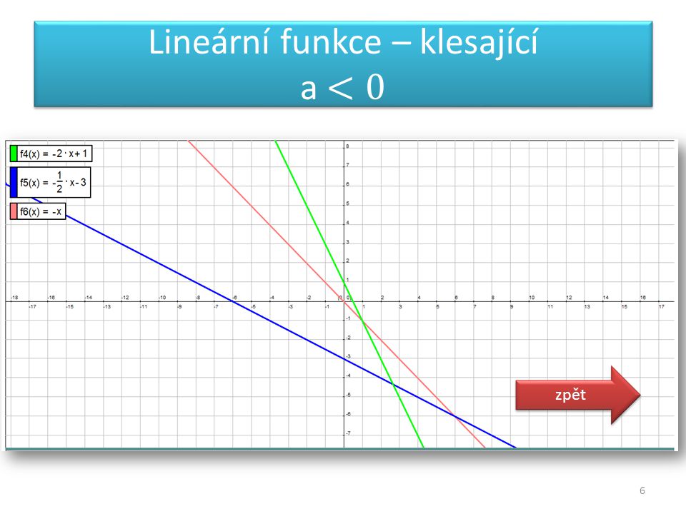 Lineární funkce – klesající a <0