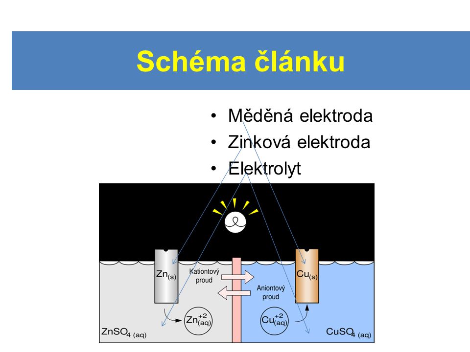 Schéma článku Měděná elektroda Zinková elektroda Elektrolyt