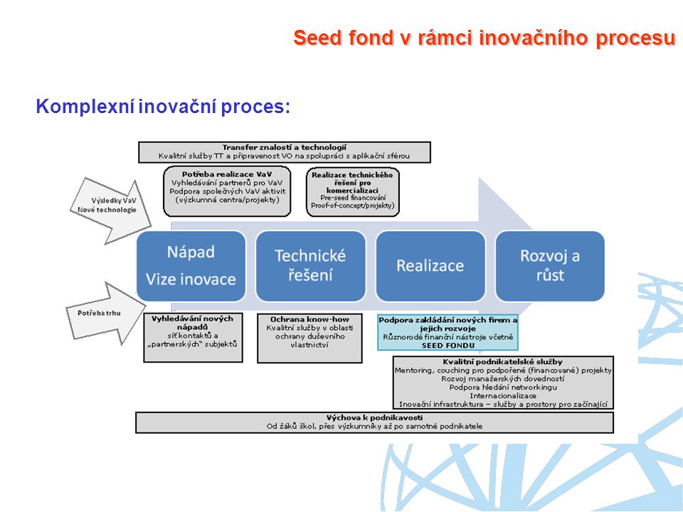 Seed fond v rámci inovačního procesu