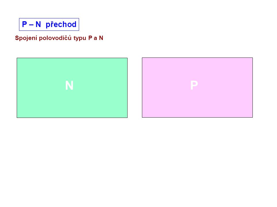 P – N přechod Spojení polovodičů typu P a N N P