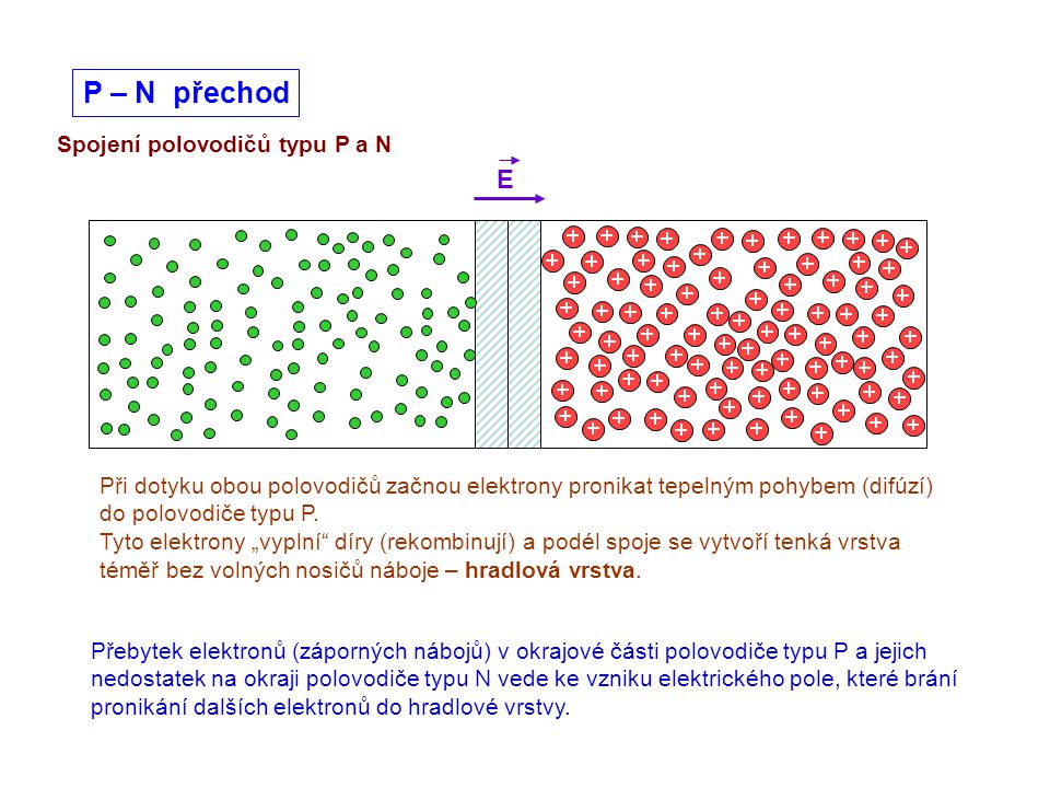 P – N přechod E Spojení polovodičů typu P a N
