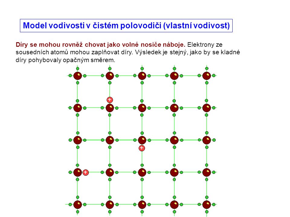 Model vodivosti v čistém polovodiči (vlastní vodivost)