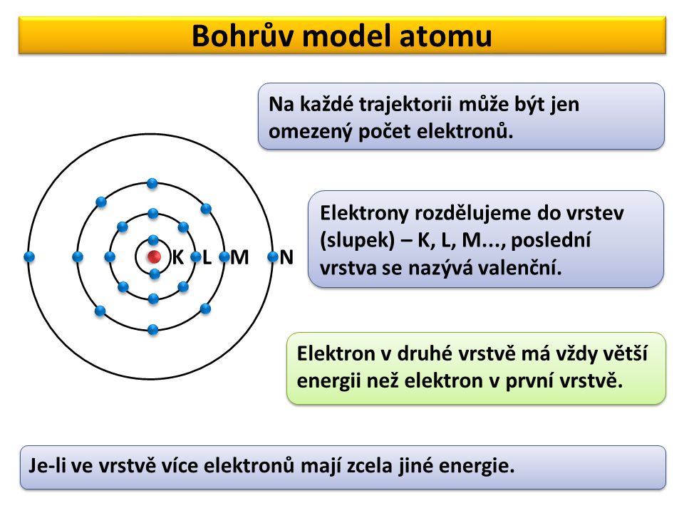 Bohrův model atomu Na každé trajektorii může být jen omezený počet elektronů.