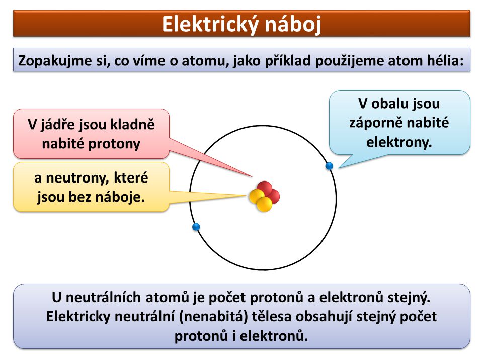 Elektrický náboj Zopakujme si, co víme o atomu, jako příklad použijeme atom hélia: V obalu jsou záporně nabité elektrony.