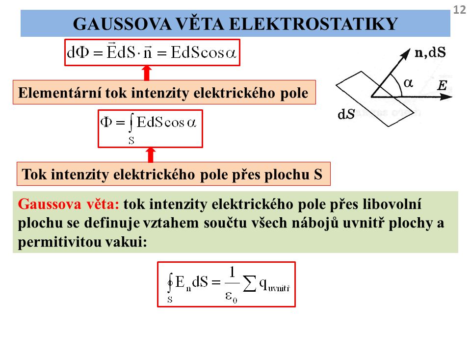 Gaussova věta elektrostatiky