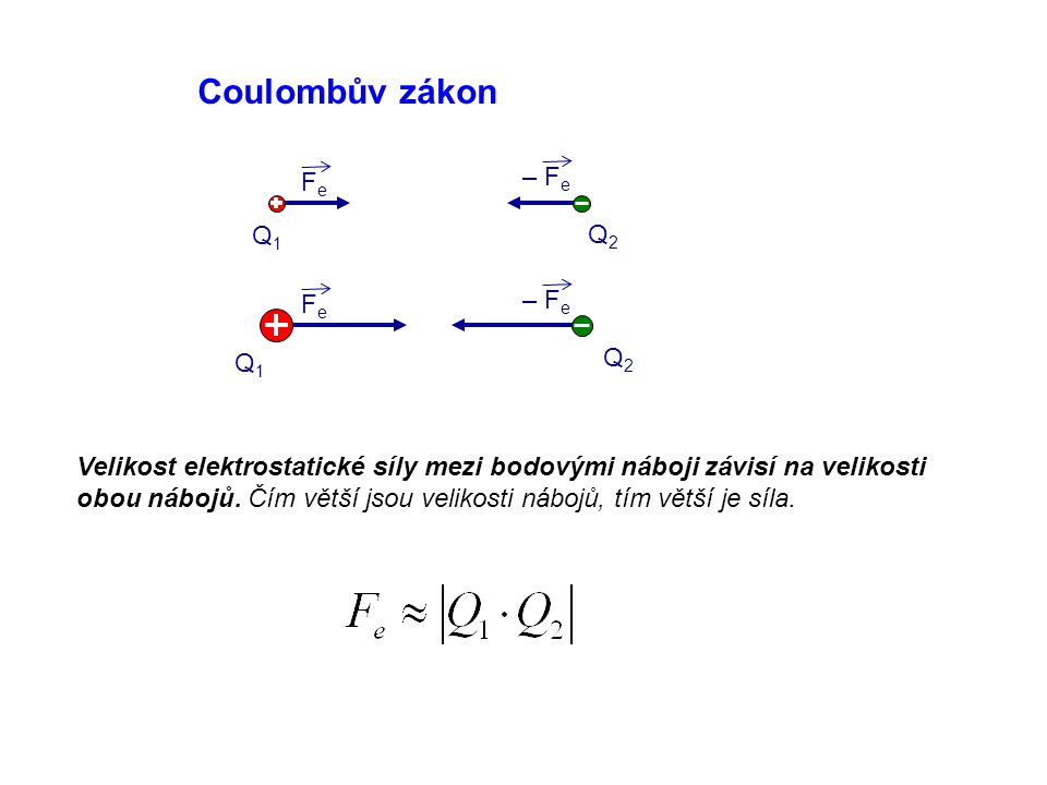 Coulombův zákon – Fe Fe Q1 Q2 – Fe Fe Q2 Q1