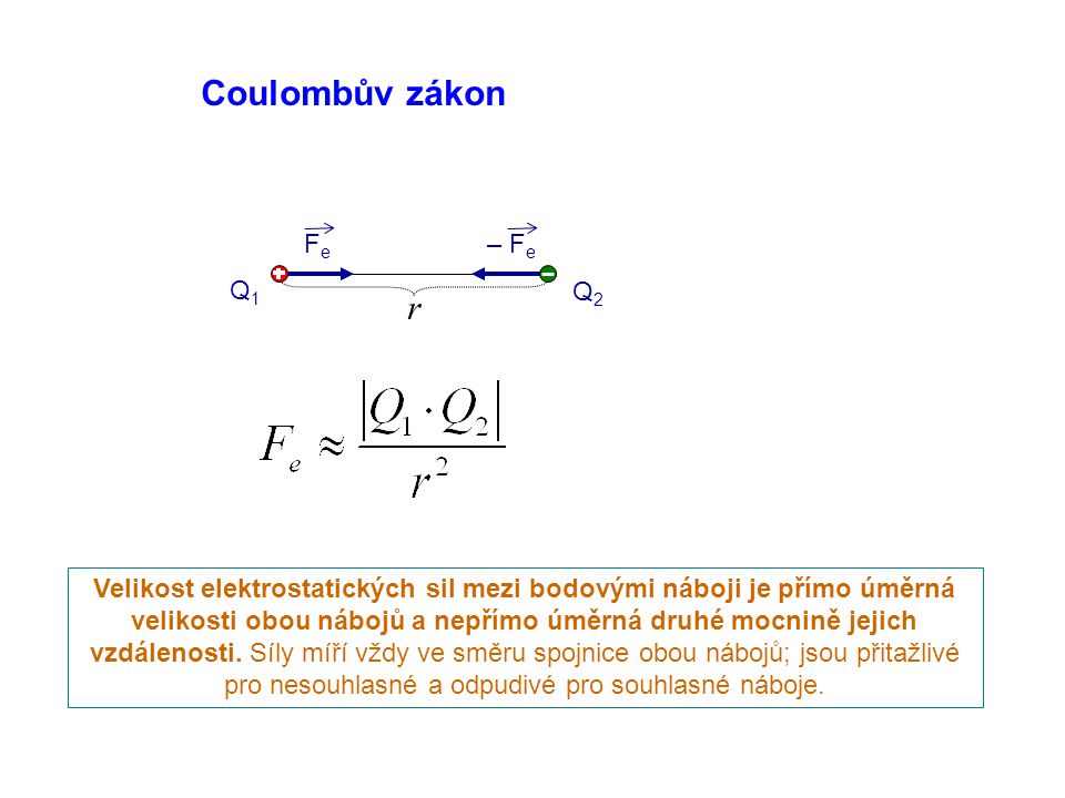 Coulombův zákon r Fe – Fe Q1 Q2