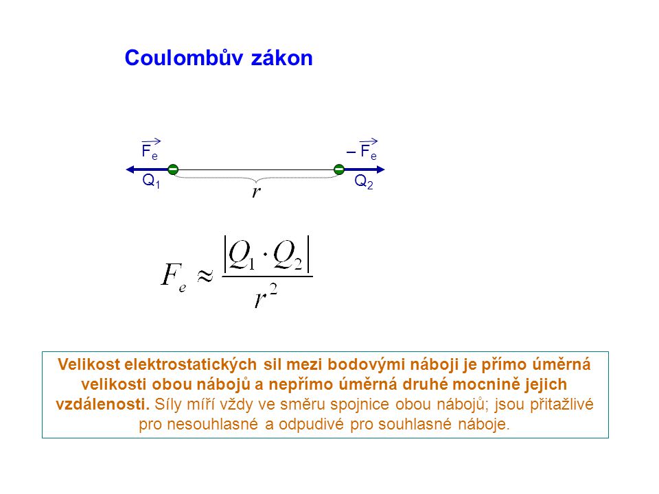 Coulombův zákon r Fe – Fe Q1 Q2