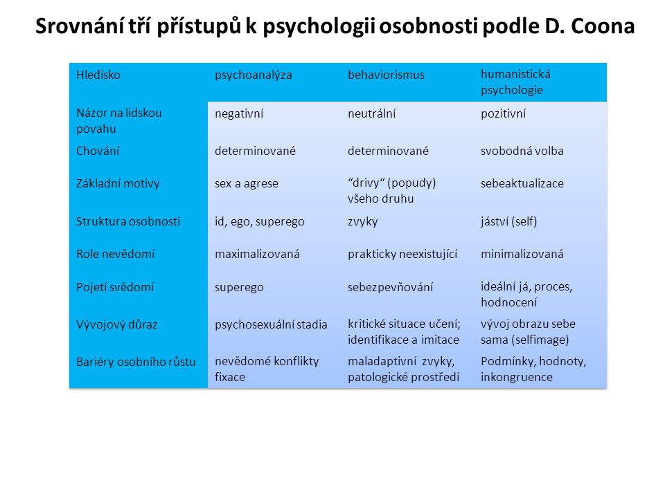 Srovnání tří přístupů k psychologii osobnosti podle D. Coona