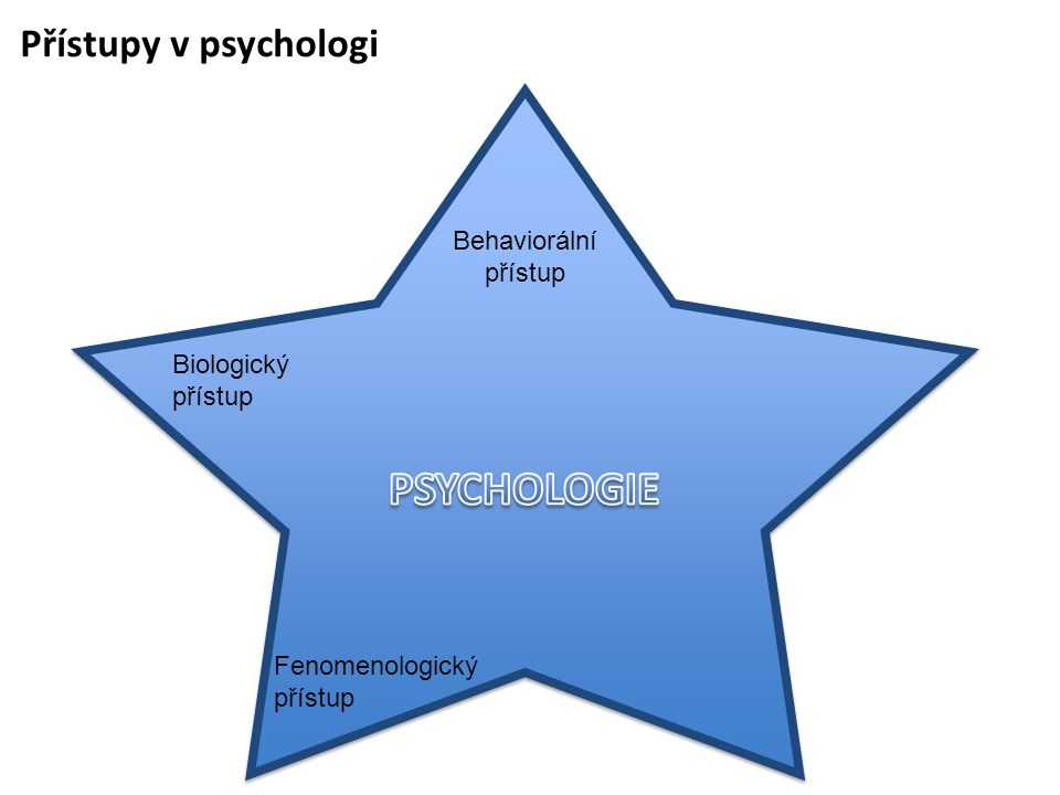 PSYCHOLOGIE Přístupy v psychologi Behaviorální přístup Biologický
