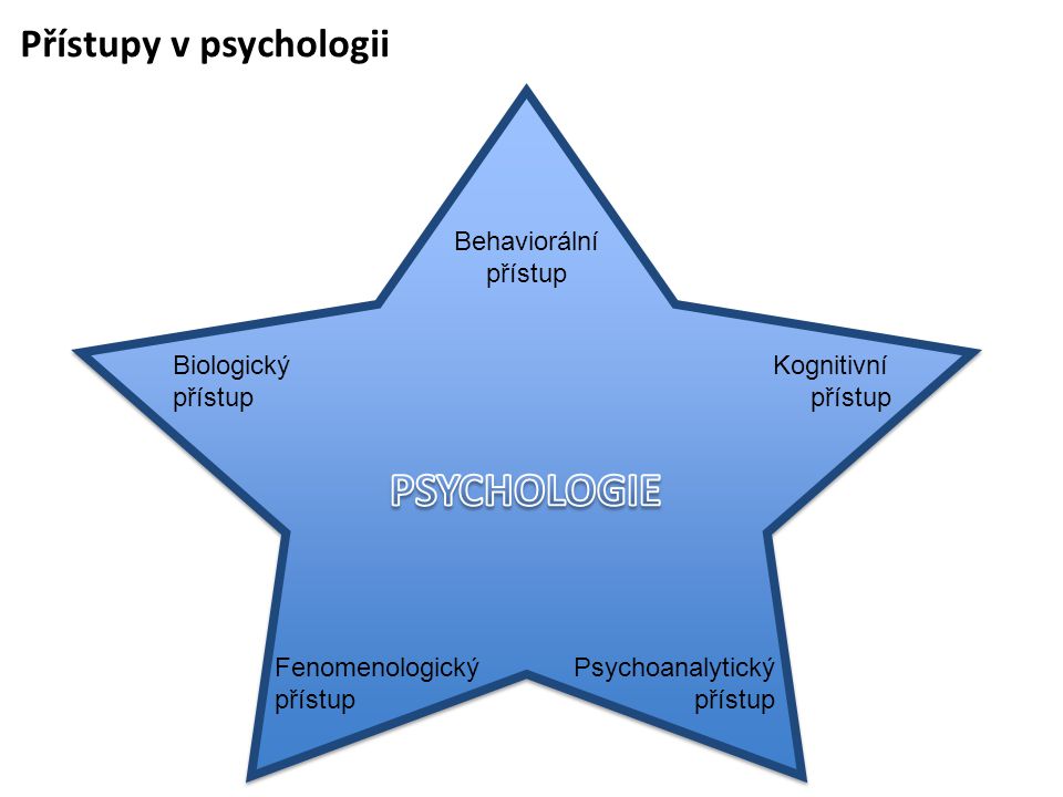 PSYCHOLOGIE Přístupy v psychologii Behaviorální přístup Biologický