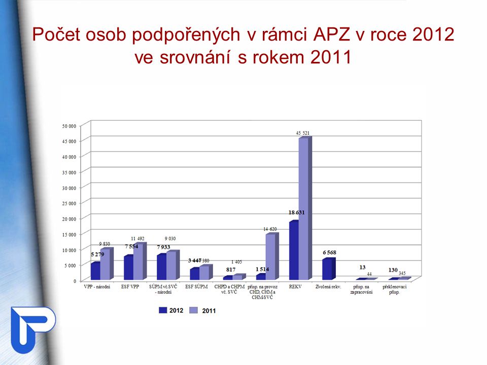 Počet osob podpořených v rámci APZ v roce 2012 ve srovnání s rokem 2011