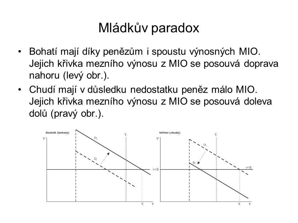 Mládkův paradox Bohatí mají díky penězům i spoustu výnosných MIO. Jejich křivka mezního výnosu z MIO se posouvá doprava nahoru (levý obr.).