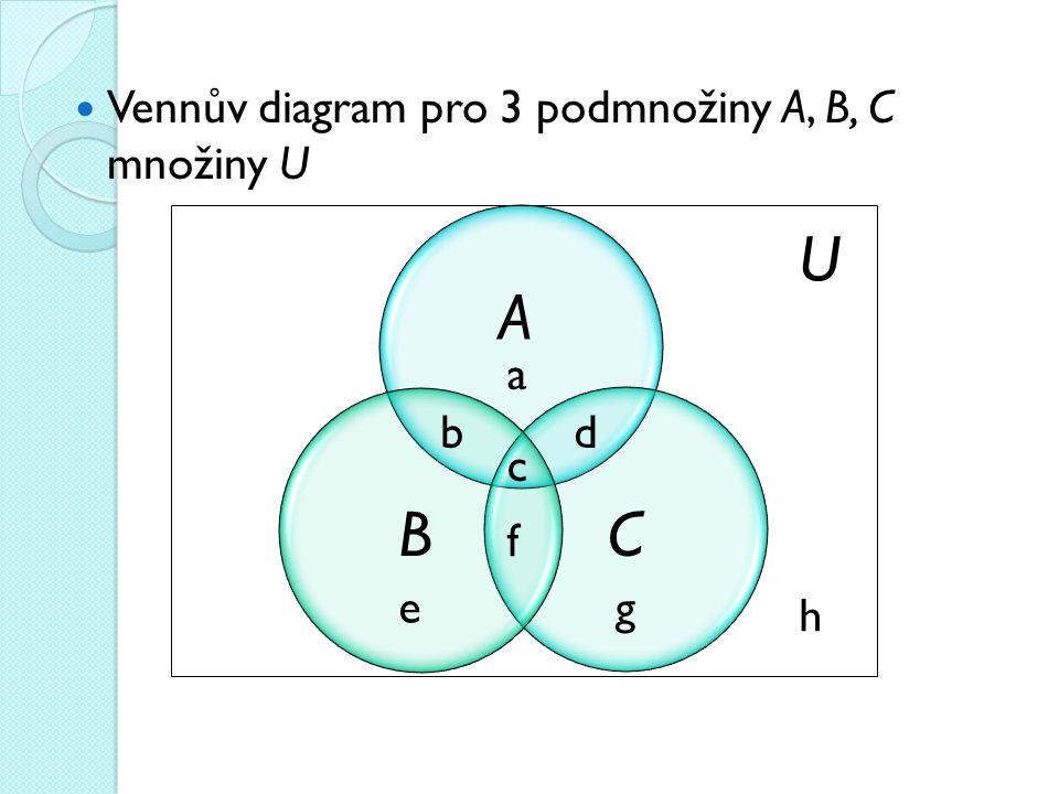 U A B C Vennův diagram pro 3 podmnožiny A, B, C množiny U a b d c f e