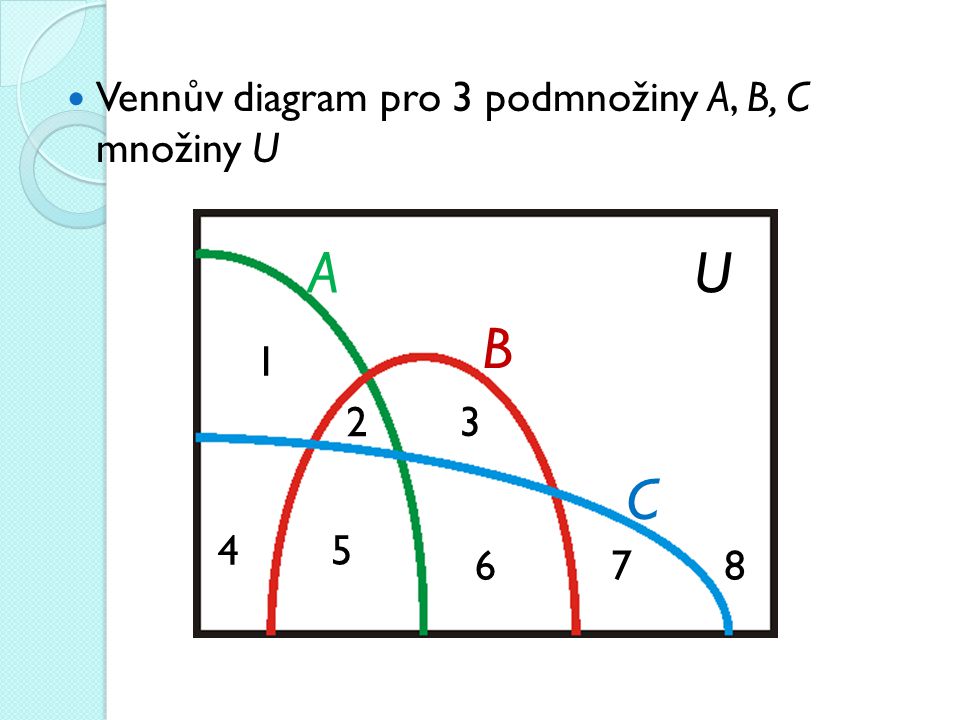 A U B C Vennův diagram pro 3 podmnožiny A, B, C množiny U