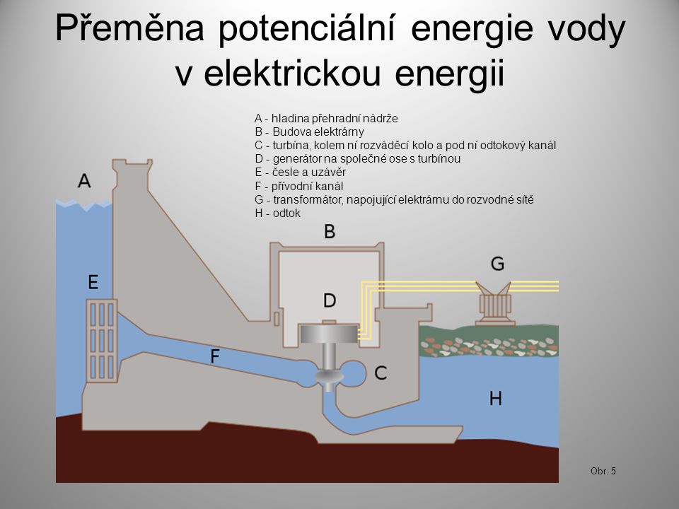 Přeměna potenciální energie vody v elektrickou energii