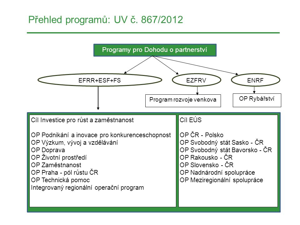Přehled programů: UV č. 867/2012