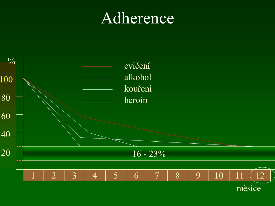 Adherence % cvičení alkohol 100 kouření 80 heroin % 1