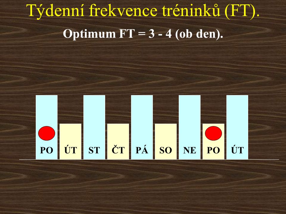 Týdenní frekvence tréninků (FT).