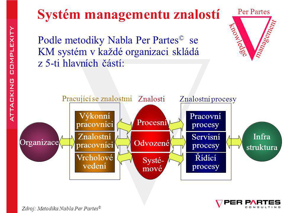 Systém managementu znalostí