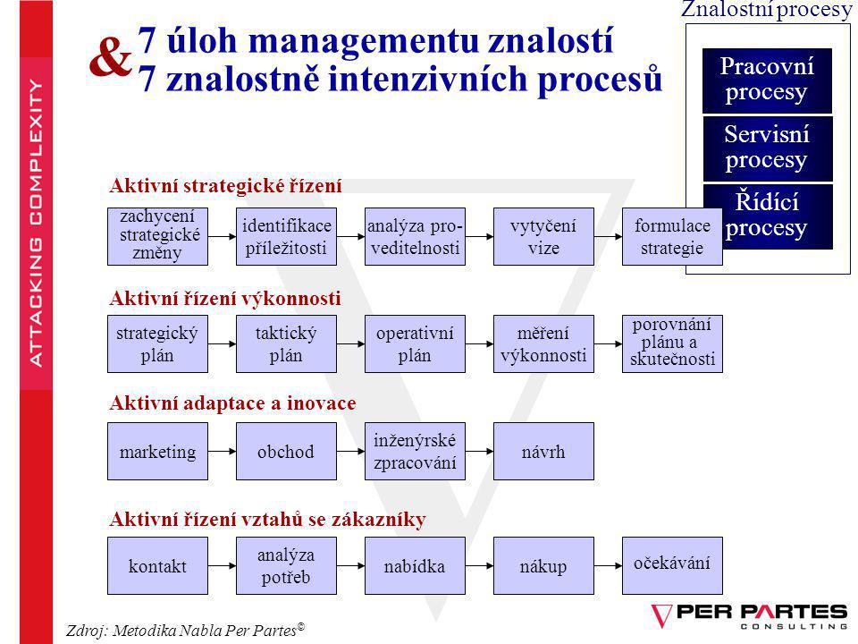 & 7 úloh managementu znalostí 7 znalostně intenzivních procesů