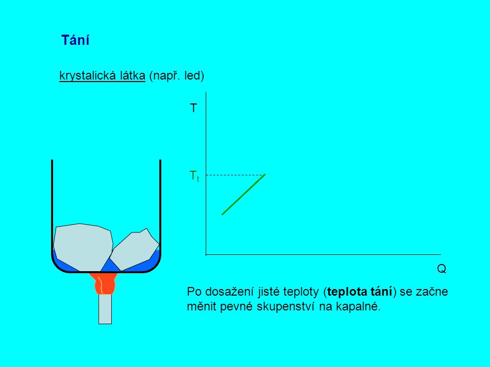 Tání krystalická látka (např. led) T Tt Q