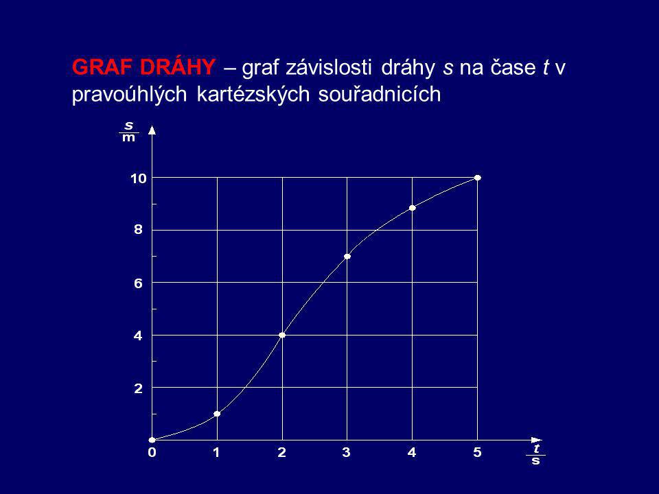 GRAF DRÁHY – graf závislosti dráhy s na čase t v pravoúhlých kartézských souřadnicích