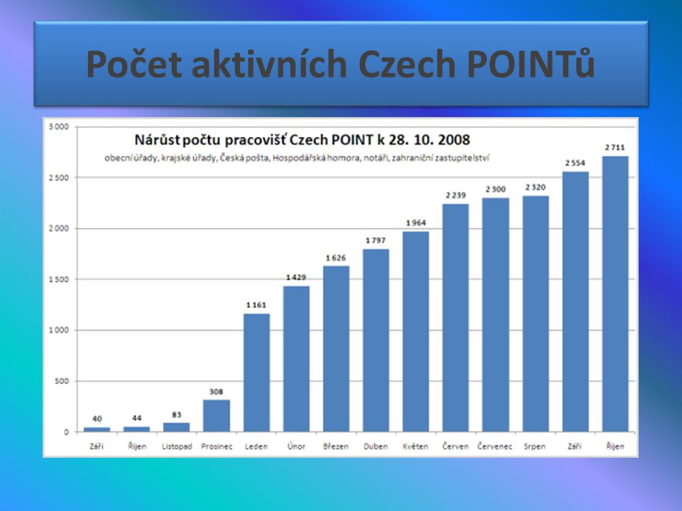 Počet aktivních Czech POINTů