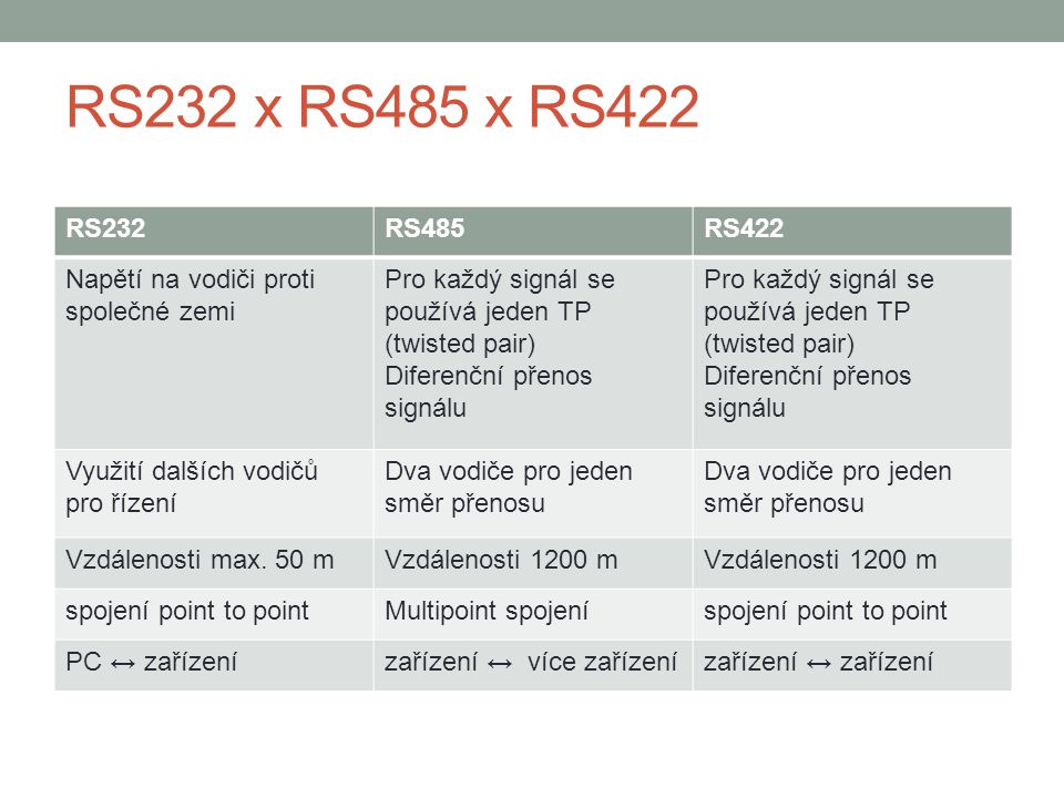RS232 x RS485 x RS422 RS232. RS485. RS422. Napětí na vodiči proti společné zemi. Pro každý signál se používá jeden TP (twisted pair)