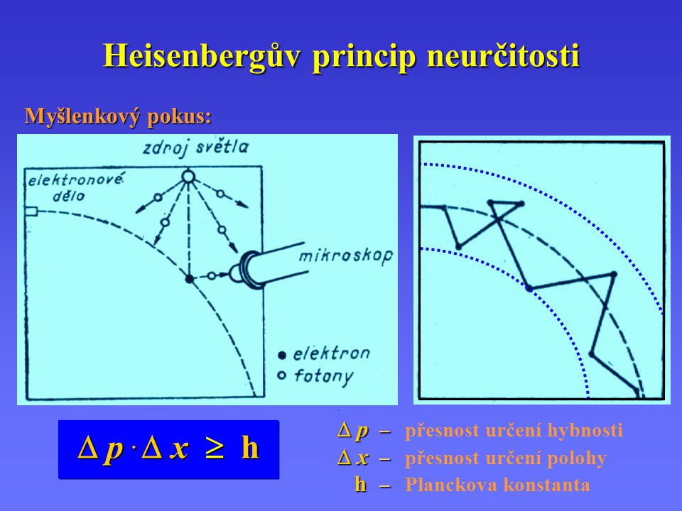 Heisenbergův princip neurčitosti