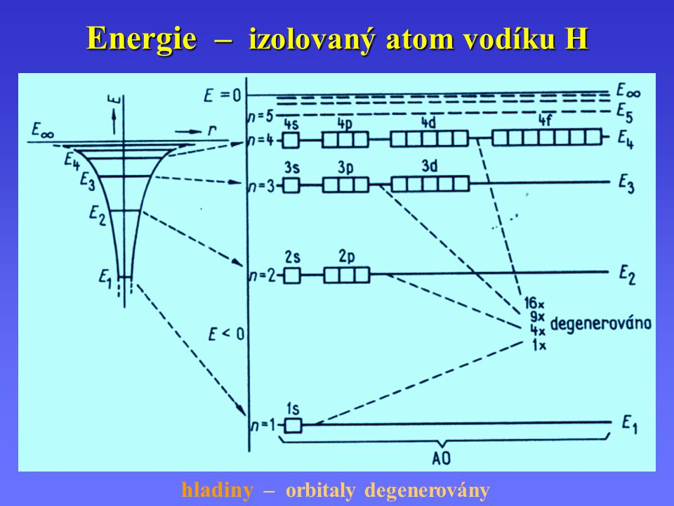 Energie – izolovaný atom vodíku H