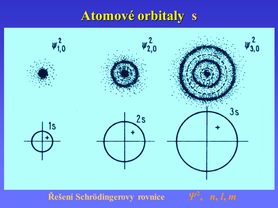 Atomové orbitaly s 1 s 2 s 3 s Řešení Schrödingerovy rovnice  2, n, l, m