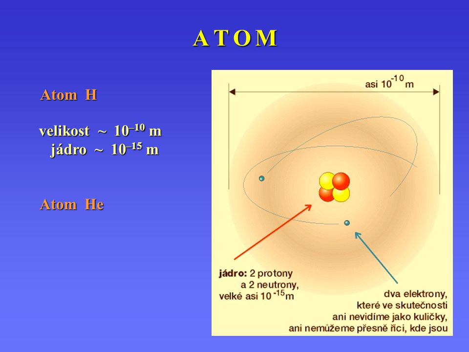 A T O M Atom H velikost ~ 10–10 m jádro ~ 10–15 m Atom He