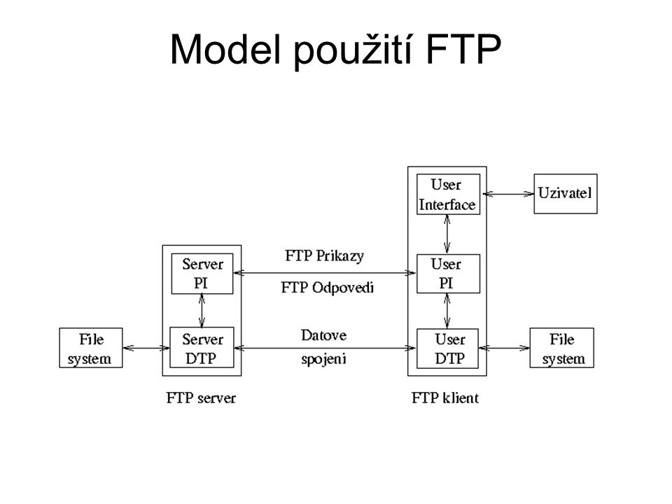 Model použití FTP