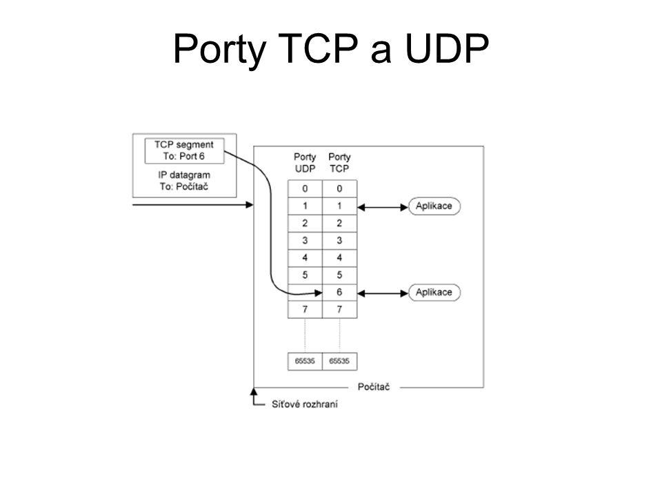 Porty TCP a UDP