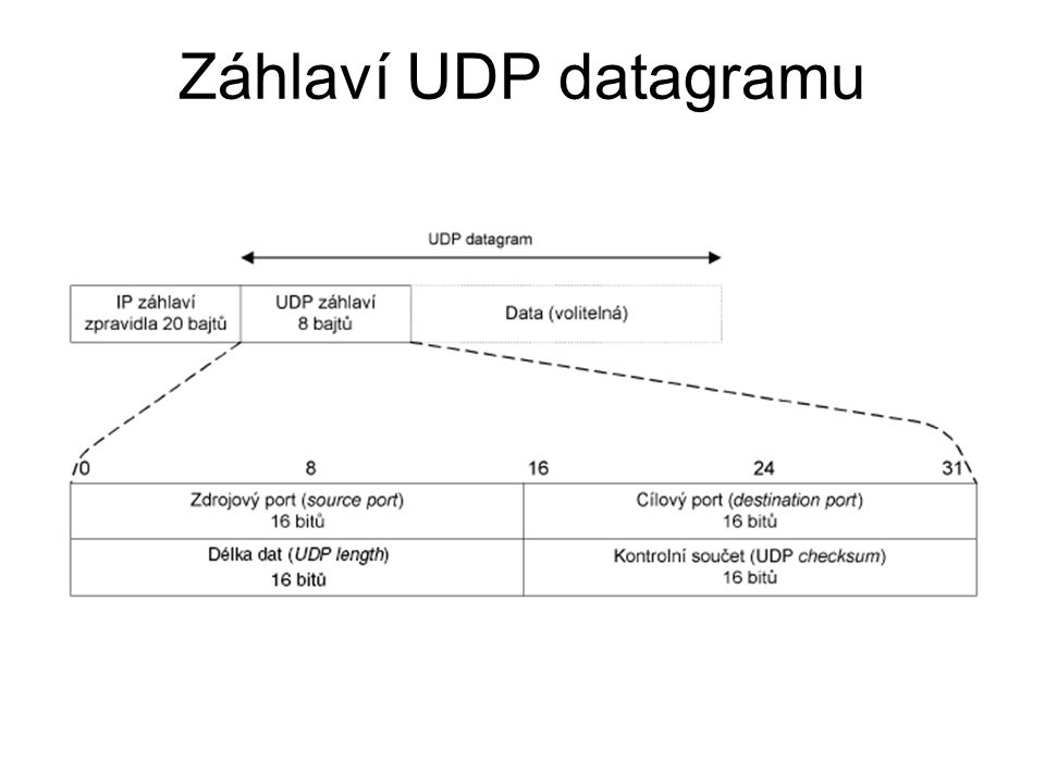 Záhlaví UDP datagramu